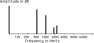 Vertical bars of differing height spaced horizontally by frequency.