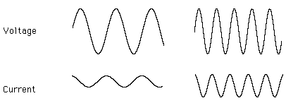 Sine curves for voltage and current at two frequencies. The Current amplitude is lower at the low frequency. The current is 90 degrees ahead of the voltage.