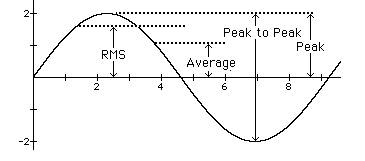 chart showing measurements possible on a sine wave