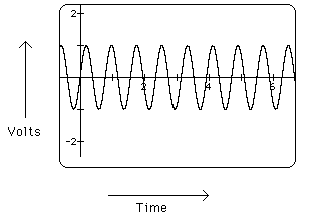 drawing of scope screen, showing a sine wave. Voltage is vertical, time is horizontal
