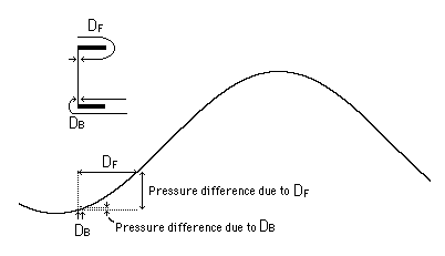 Drawing of diaphragm across a tube and graph of pressure differences this causes.