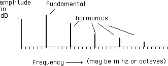 Vertical lines spaced horizontally by frequency.