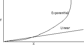 Linear function increases gradually, while exponential function curves up out of sight.