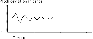 A curve swings over and under a horizontal line several times.
