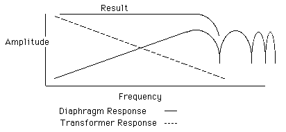 Drawing that shows how falling and rising response can add to a flat response.