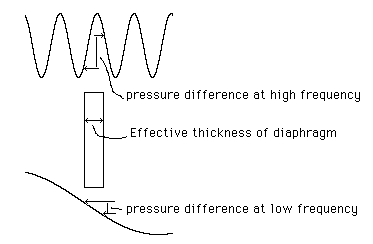 Diagram showing how pressure of high and low freqency sound is distributed on diaphragm. The diaphragm is drawn thick to exaggerate the effect.