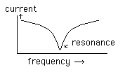 Curve of current versus frequency showing sharp notch at resonant frequency
