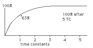 Curve showing voltage increasing over time, the inverse of the current curve